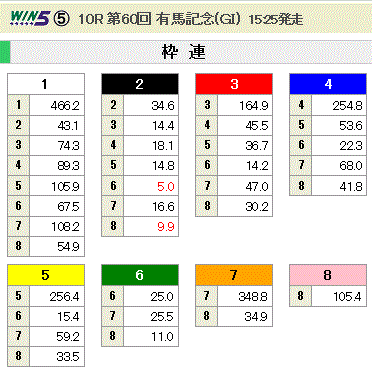 第60回 有馬記念(GI)枠連オッズ