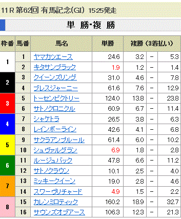 第62回 有馬記念(GI)単勝オッズと複勝オッズ