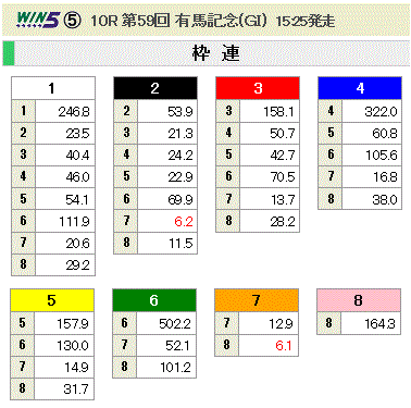 第59回 有馬記念(GI)枠連オッズ