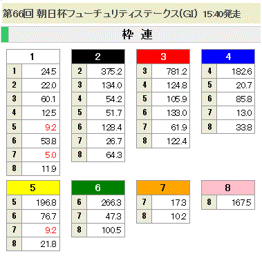 第66回 朝日杯フューチュリティステークス(GI)枠連オッズ