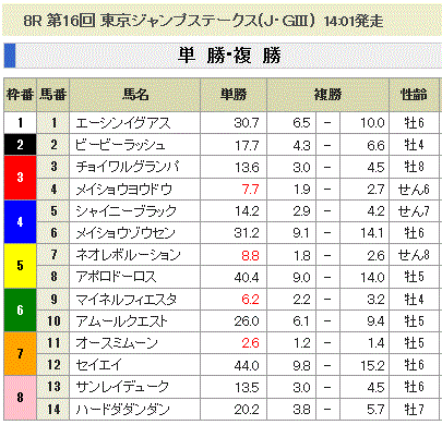 第16回 東京ジャンプステークス(J・GIII)単勝オッズと複勝オッズ