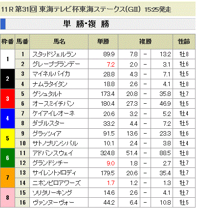 第31回 東海テレビ杯東海ステークス(GII)単勝オッズと複勝オッズ