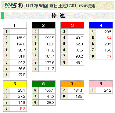 第66回 毎日王冠(GII)枠連オッズ