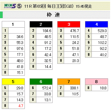 第65回 毎日王冠(GII)枠連オッズ