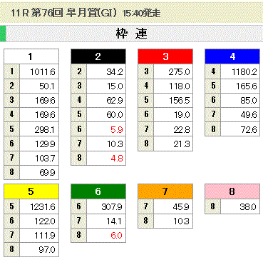 第76回 皐月賞(GI)枠連オッズ