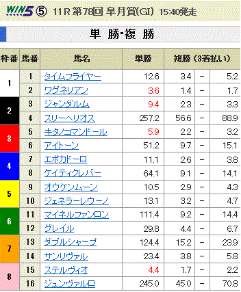 第78回 皐月賞(GI)単勝オッズと複勝オッズ