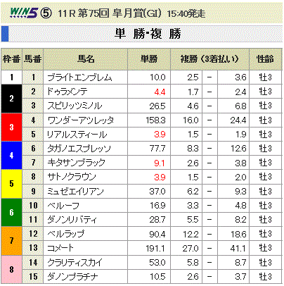 第75回 皐月賞(GI)単勝オッズと複勝オッズ