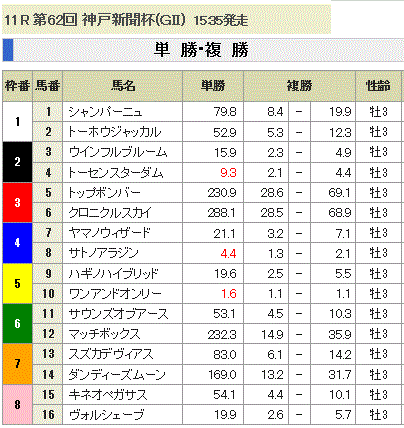 第62回 神戸新聞杯(GII)単勝オッズと複勝オッズ