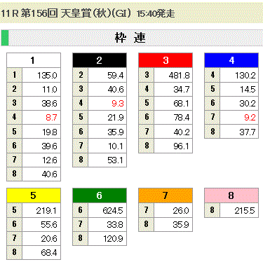 第156回 天皇賞(秋)(GI)枠連オッズ