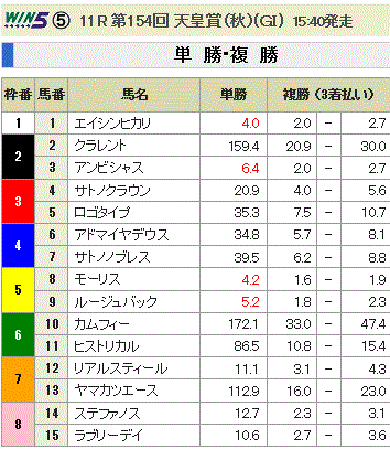 第154回 天皇賞(秋)(GI)単勝オッズと複勝オッズ