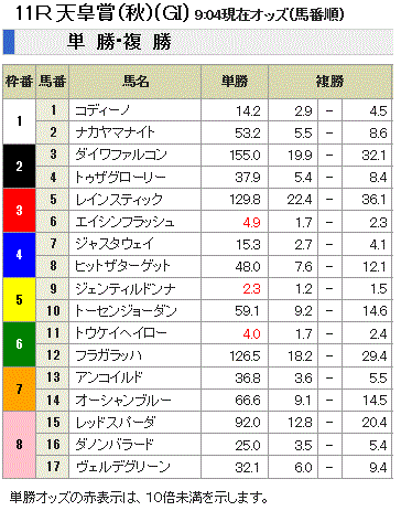 第148回 天皇賞(秋)(GI)単勝オッズと複勝オッズ