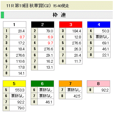 第19回 秋華賞(GI)枠連オッズ