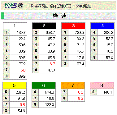 第75回 菊花賞(GI)枠連オッズ