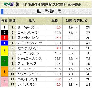 第50回 関屋記念(GIII)単勝オッズと複勝オッズ