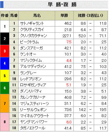 第51回 関屋記念(GIII)単勝オッズ