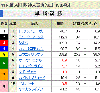 第66回 阪神大賞典(GII)単勝オッズと複勝オッズ