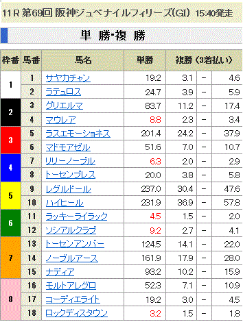 第69回 阪神ジュベナイルフィリーズ(GI)単勝オッズと複勝オッズ