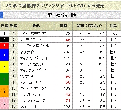第17回 阪神スプリングジャンプ(J・GII)単勝オッズと複勝オッズ