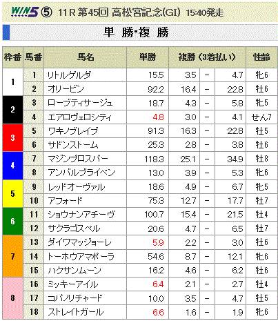第45回 高松宮記念(GI)単勝オッズと複勝オッズ