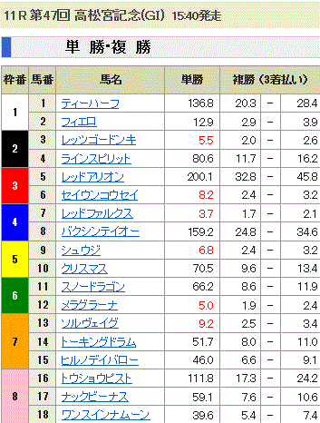 第47回 高松宮記念(GI)単勝オッズと複勝オッズ
