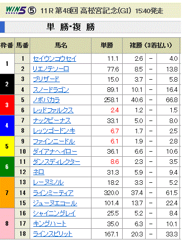 第48回 高松宮記念(GI)単勝オッズと複勝オッズ