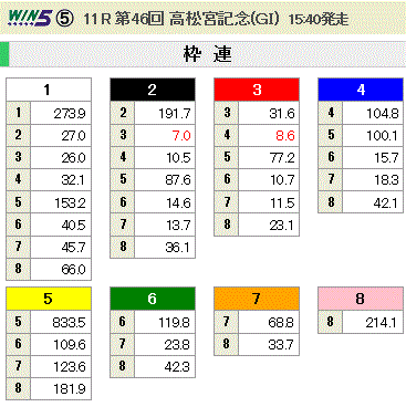 第46回 高松宮記念(GI)枠連オッズ