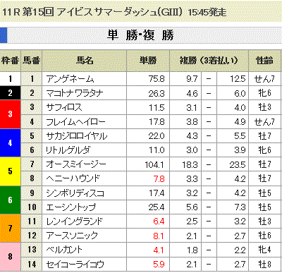 第15回 アイビスサマーダッシュ(GIII)単勝オッズと複勝オッズ