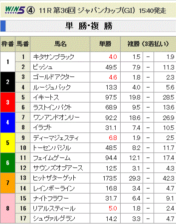 第36回 ジャパンカップ(GI)単勝オッズと複勝オッズ