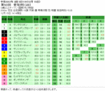 第50回 愛知杯単勝オッズと複勝オッズと枠連オッズ