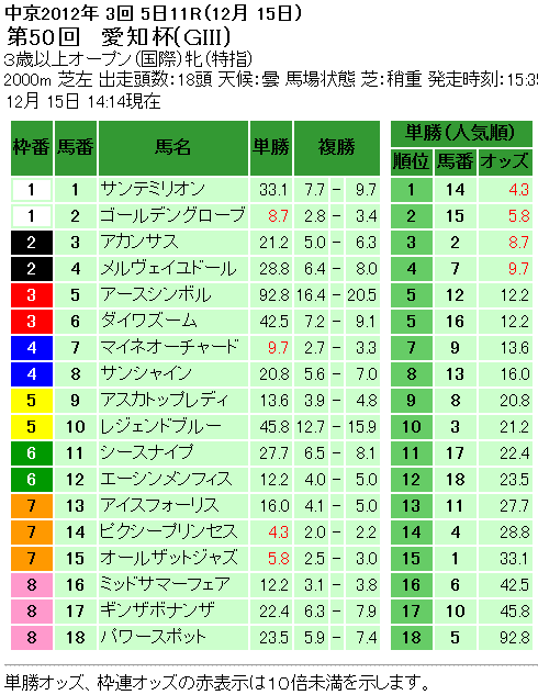 第50回 愛知杯単勝オッズと複勝オッズ