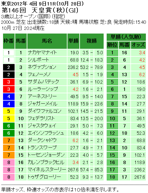 第146回 天皇賞(秋)単勝オッズと複勝オッズ