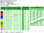 有馬記念単勝オッズと複勝オッズと枠連オッズ