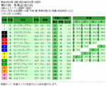 第57回 有馬記念単勝オッズと複勝オッズと枠連オッズ