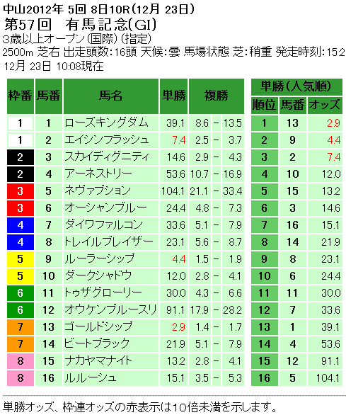 第57回 有馬記念単勝オッズと複勝オッズ