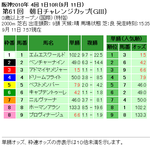 朝日チャレンジカップ単勝オッズ