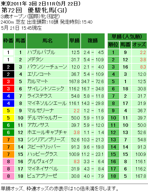 オークス単勝オッズ