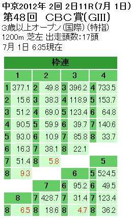 第48回 CBC賞枠連オッズ