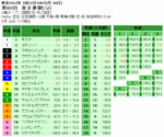 第80回 東京優駿(GI)単勝オッズと複勝オッズと枠連オッズ