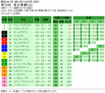 日本ダービー単勝オッズと枠連オッズ