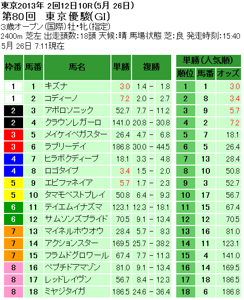 第80回 東京優駿(GI)単勝オッズと複勝オッズ