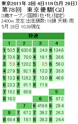 日本ダービー単勝オッズ