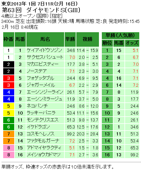 第63回 ダイヤモンドステークス(GIII)単勝オッズと複勝オッズ