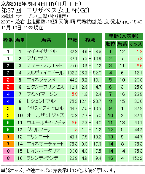 第37回 エリザベス女王杯単勝オッズと複勝オッズ