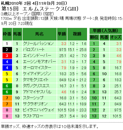 エルムステークス単勝オッズ