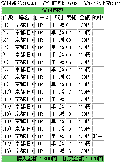 エリザベス女王杯的中馬券結果