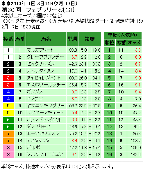 第30回 フェブラリーステークス(GI)単勝オッズと複勝オッズ