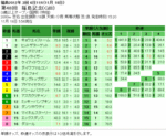 第48回 福島記念単勝オッズと複勝オッズと枠連オッズ