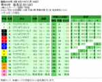 福島記念単勝オッズと枠連オッズ