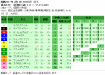 函館2歳ステークス単勝オッズと複勝オッズと枠連オッズ