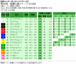 第44回 函館2歳S単勝オッズと複勝オッズと枠連オッズ